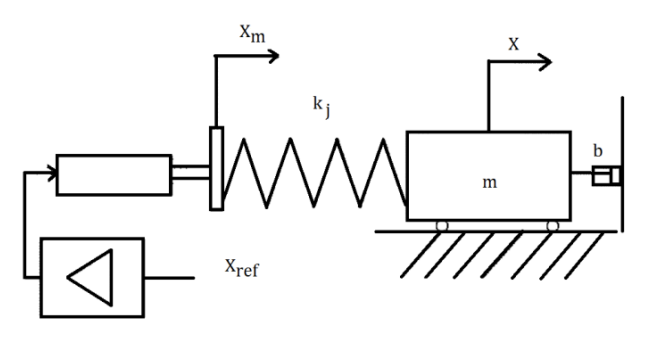 Solved In the following figure a spring-mass system is | Chegg.com