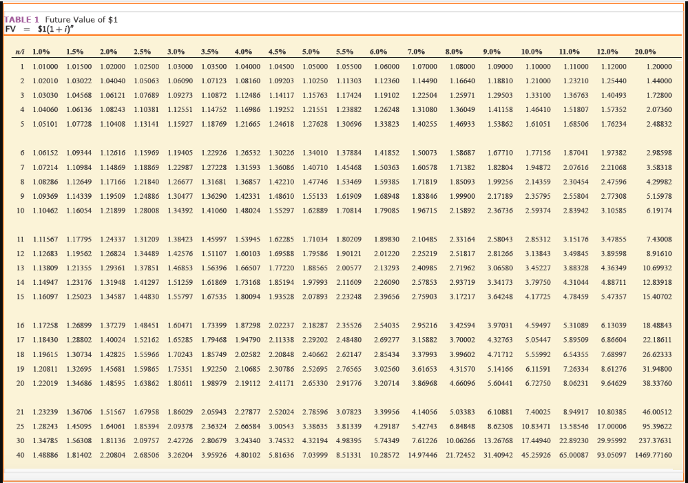 Solved TABLE 6 Present Value of an Annuity Due of $1 (1+0