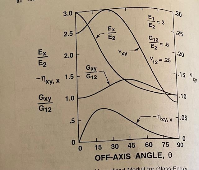 Solved How would I add Poisson's ratio to the following Mat | Chegg.com
