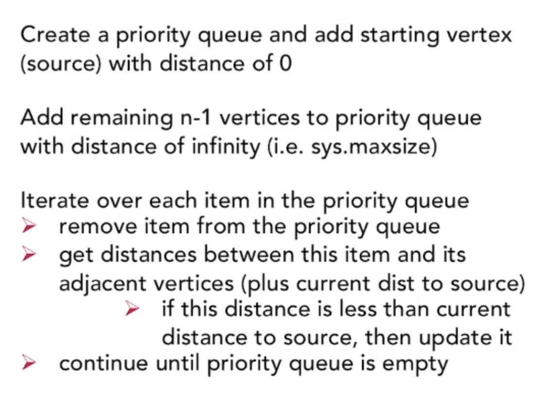 Solved Create a priority queue and add starting vertex | Chegg.com