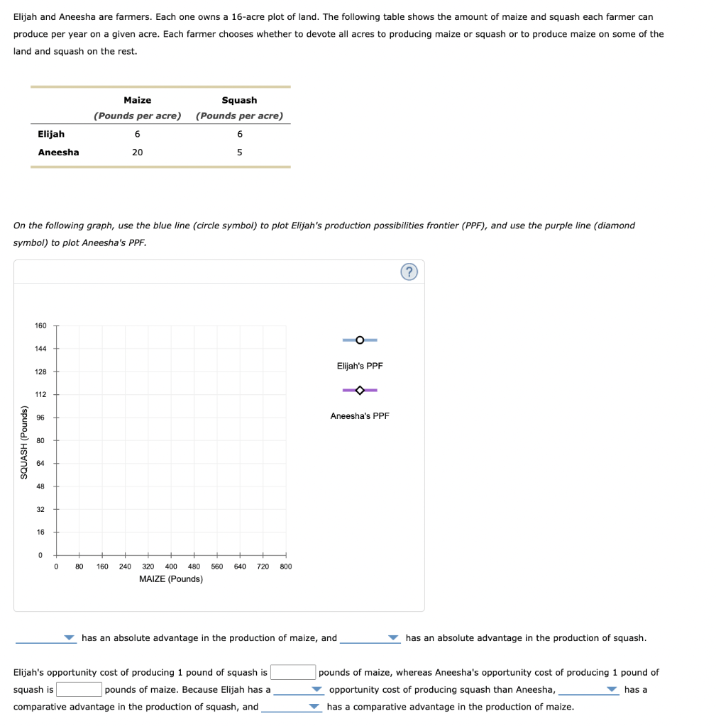 solved-elijah-and-aneesha-are-farmers-each-one-owns-a-chegg