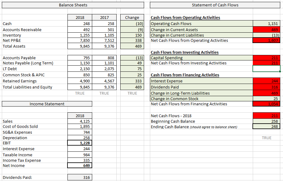 Solved Balance Sheets Statement of Cash Flows Cash Accounts | Chegg.com