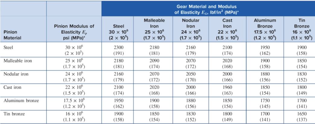 Solved A gearset has a module of 5 mm, a 20° pressure angle, | Chegg.com