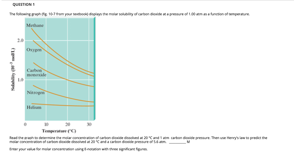 Solved Read the graph to determine the molar concentration | Chegg.com