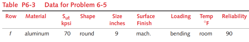 For the data in the row s assigned in Table P6 3 Chegg