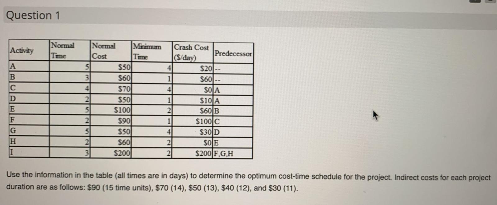 Solved Question 1 Activity Normal Time A -- B С A Normal | Chegg.com