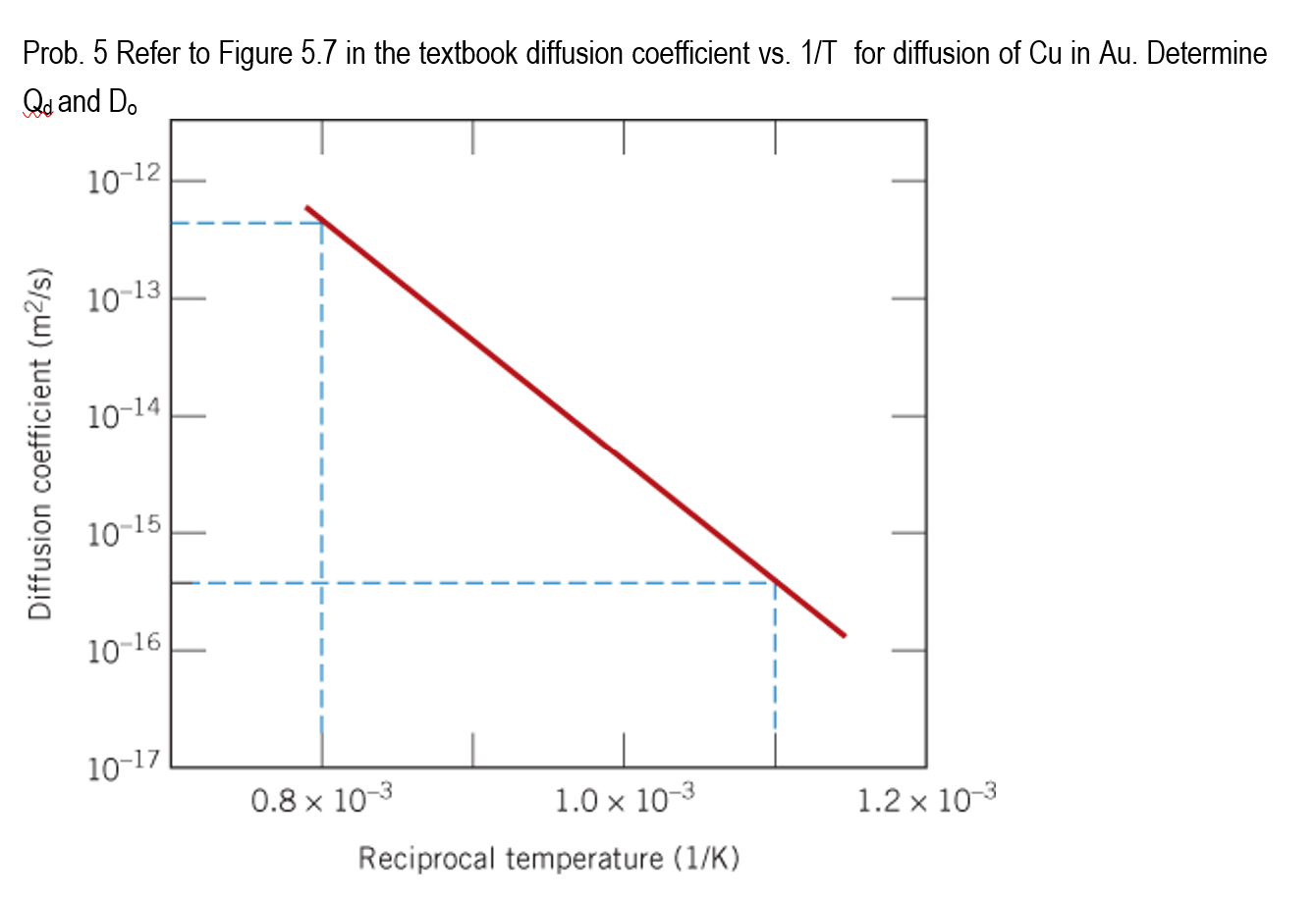 Solved Prob. 5 Refer to Figure 5.7 in the textbook diffusion | Chegg.com