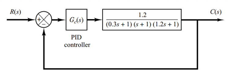 Solved The PID controller of the system in the figure below | Chegg.com