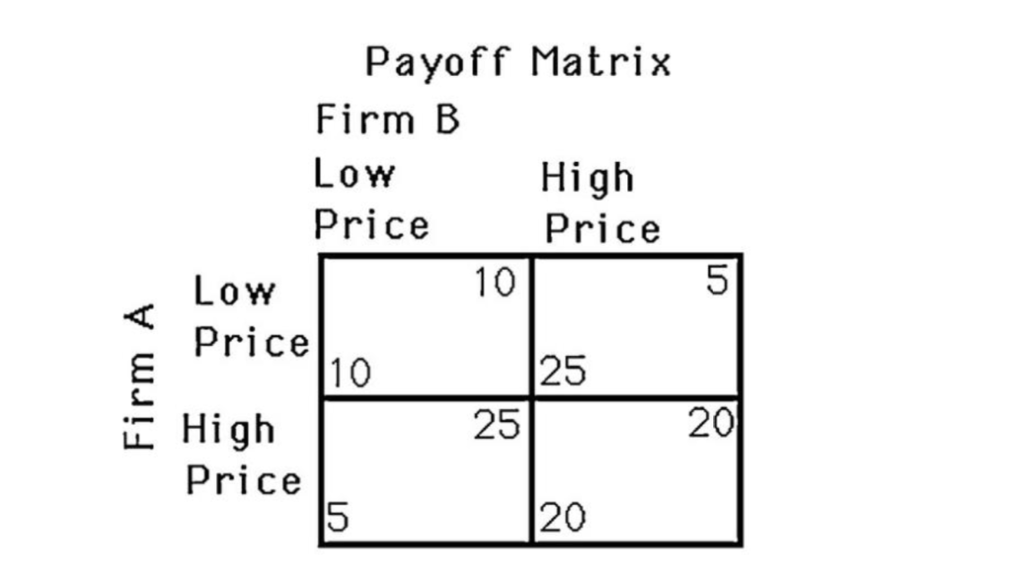 solved-the-above-figure-shows-a-payoff-matrix-for-two-firms-chegg