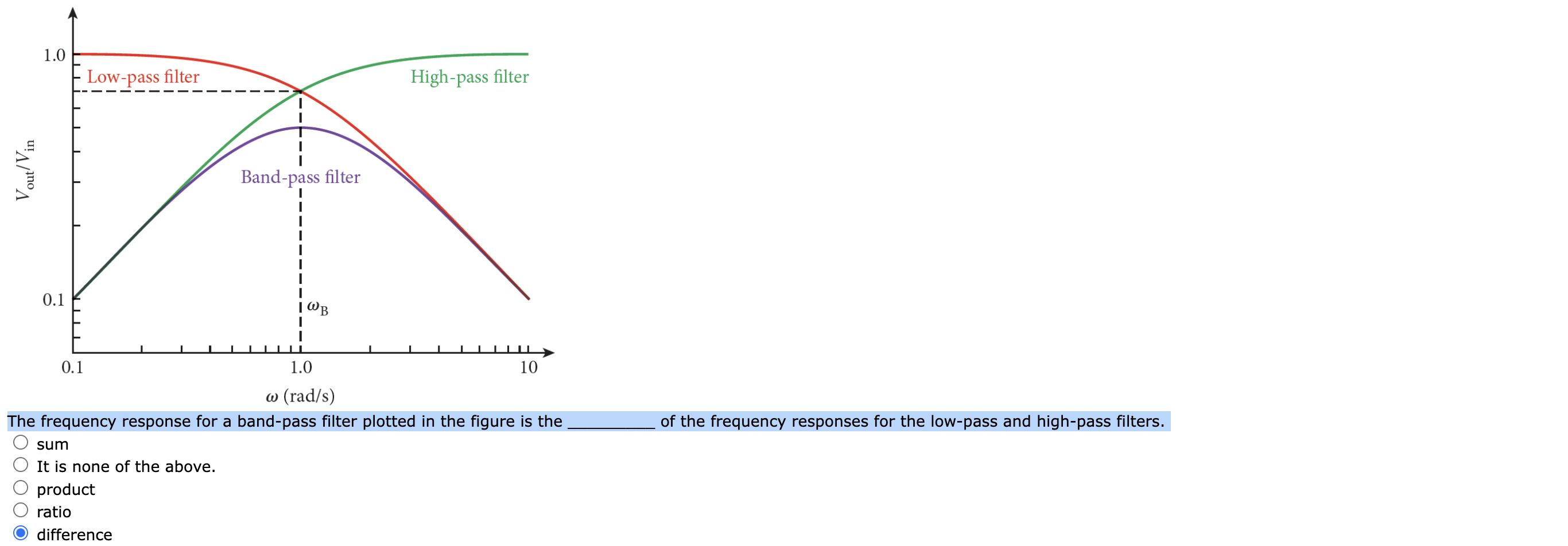 Solved The frequency response for a band-pass filter plotted | Chegg.com