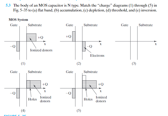 Solved 5.3 The body of an MOS capacitor is N type. Match the | Chegg.com
