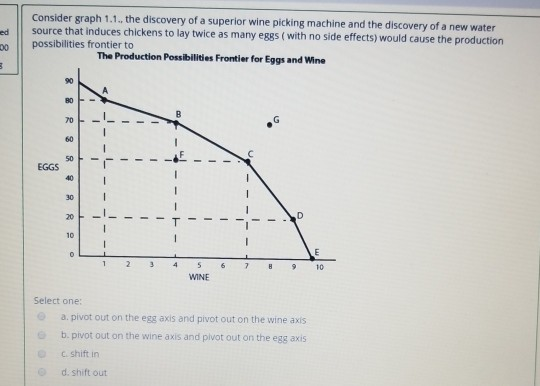 Solved Consider graph 1.1 the discovery of a superior wine | Chegg.com