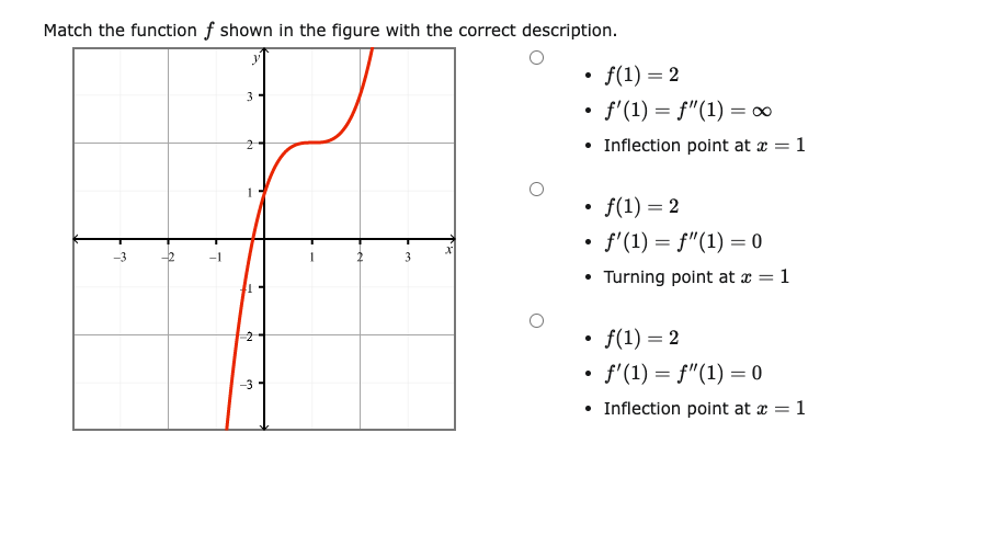 Solved Match The Function F Shown In The Figure With The | Chegg.com