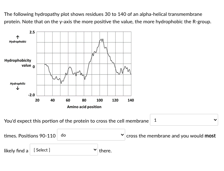 The following hydropathy plot shows residues 30 to 140 of an alpha-helical transmembrane protein. Note that on the \( y \)-ax