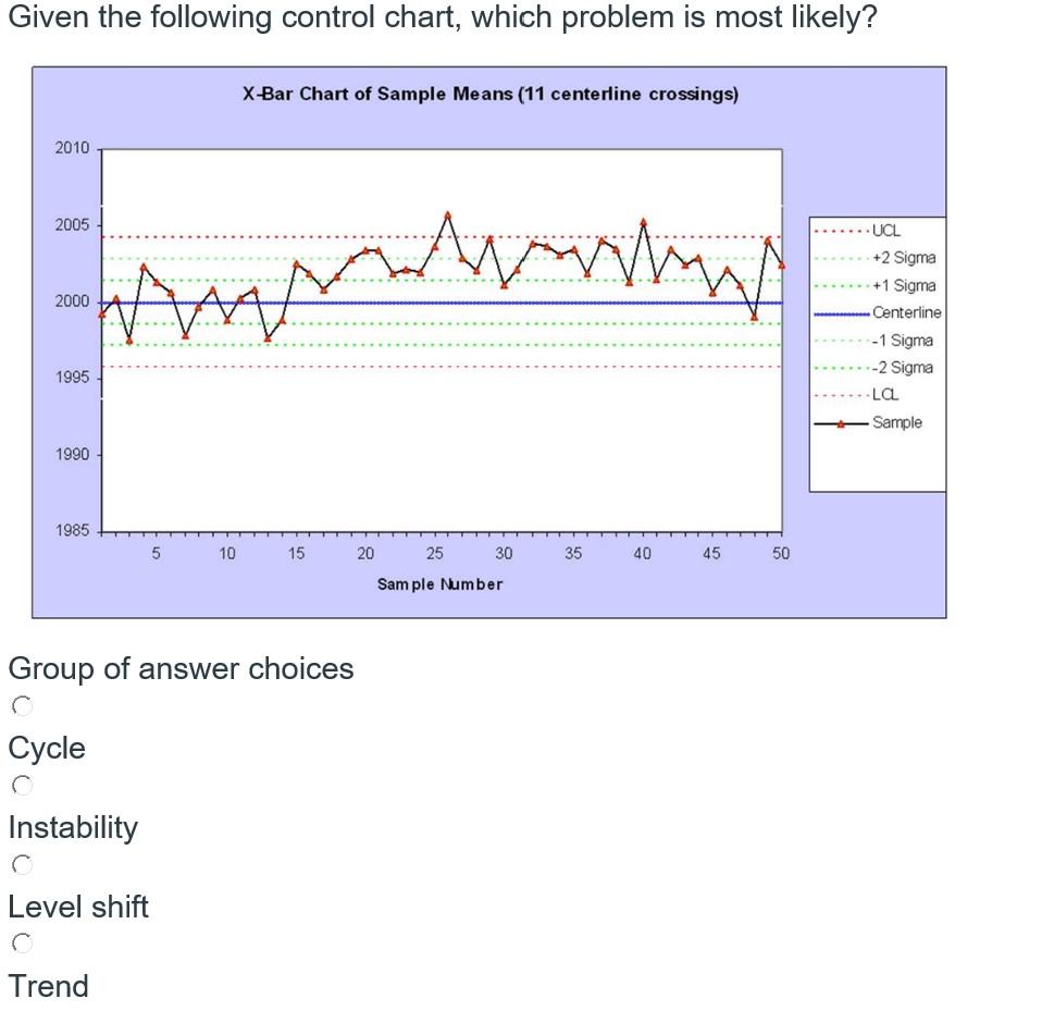 Solved Given the following control chart, which problem is | Chegg.com