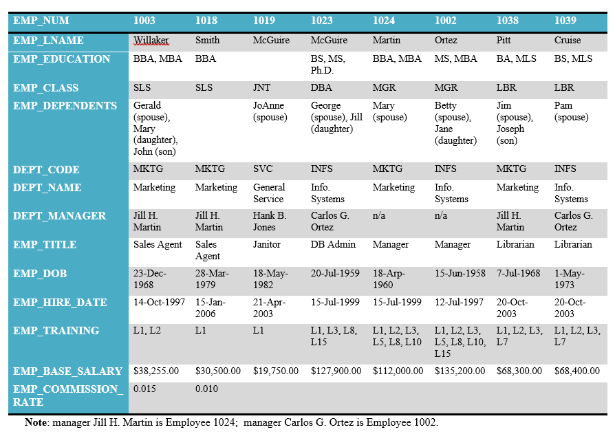 Solved Additional assumptions: EMP_CLASS determines | Chegg.com