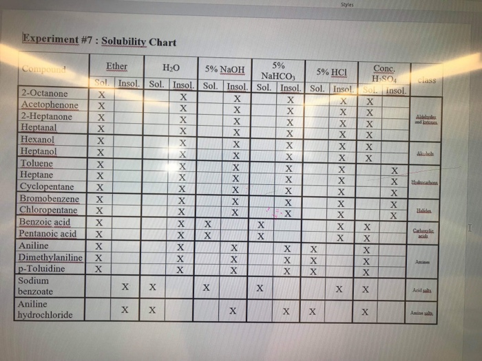 Solved Discuss the solubility of each classes of organic | Chegg.com