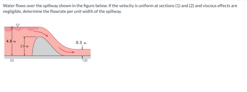 Solved Water flows over the spillway shown in the figure | Chegg.com