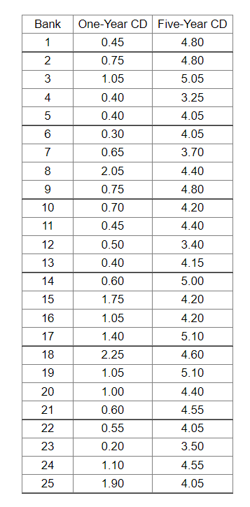 Solved Is there a difference in the yields of different | Chegg.com