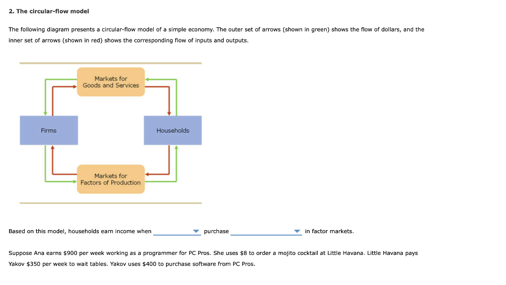 The circular-flow diagram shows that