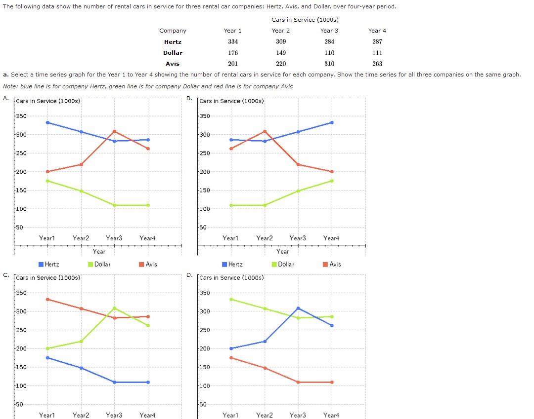 Solved The following data show the number of rental cars in