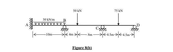 Solved A continuous beam is loaded with various loads as | Chegg.com