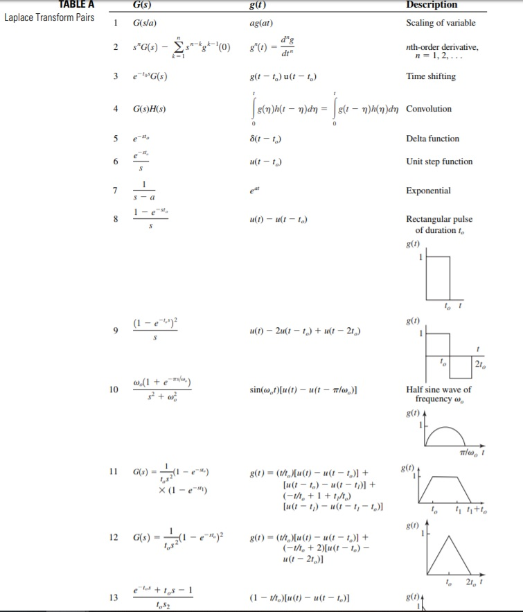 Solved Laplace Transforms: (you Can Use Appendix A Of The | Chegg.com