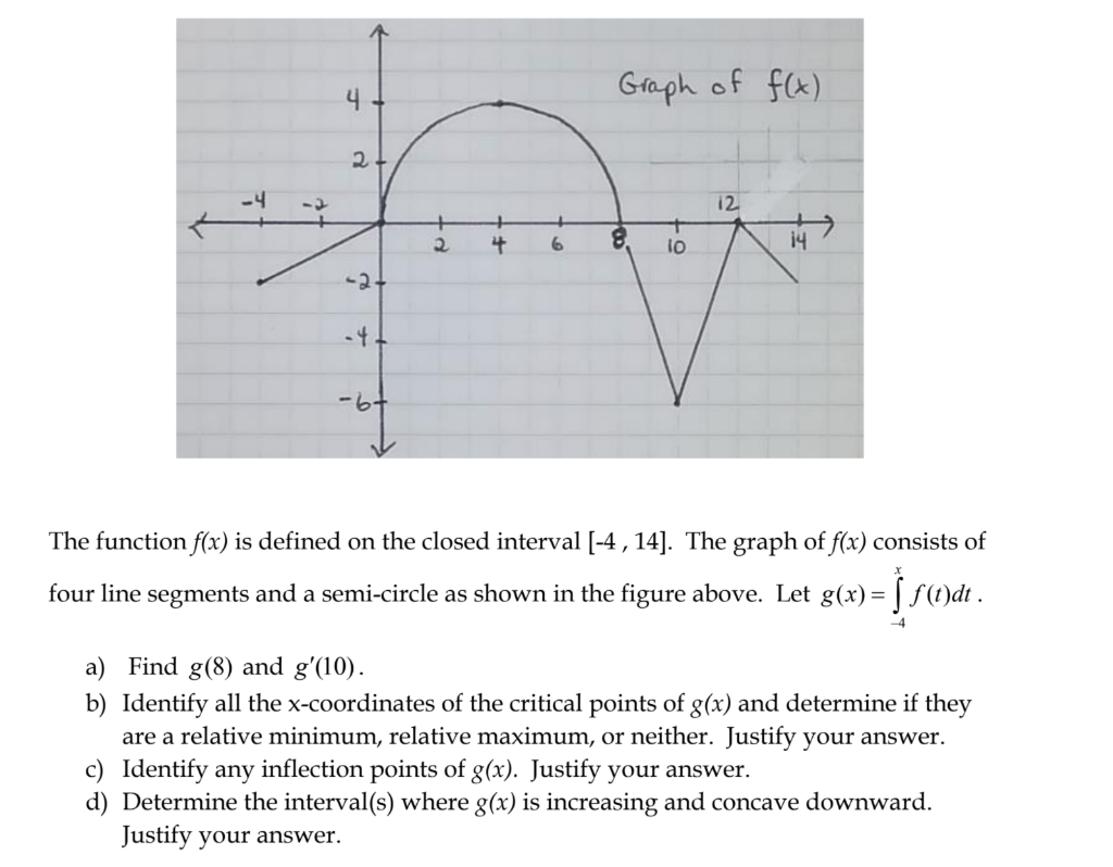 Solved Graph Of F X 4 2 12 2 4 8 Lo 14 41 6 The Chegg Com