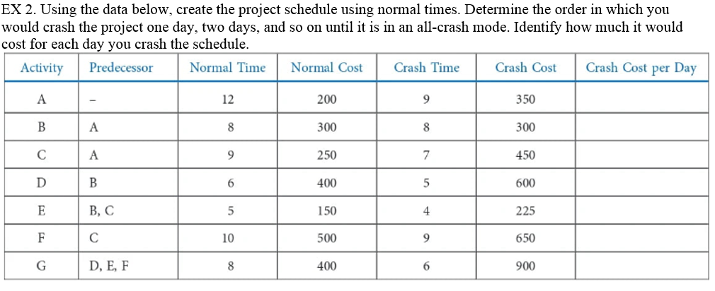 Solved EX 2. Using the data below, create the project | Chegg.com