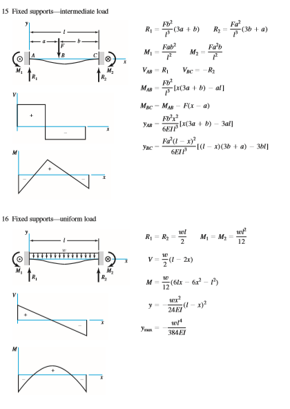 Solved Use superposition and Appendix A-9 to solve for the | Chegg.com