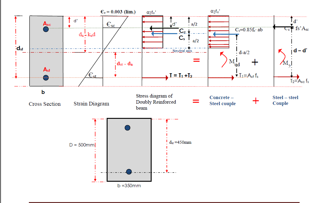 b
Stress diagram of
Cross Section