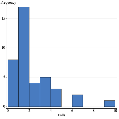 Solved Describe the shape of the frequency distribution in | Chegg.com