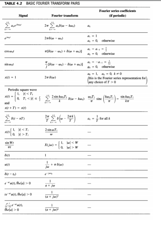 Solved TABLE 4.2 BASIC FOURIER TRANSFORM PAIRS Fourier | Chegg.com