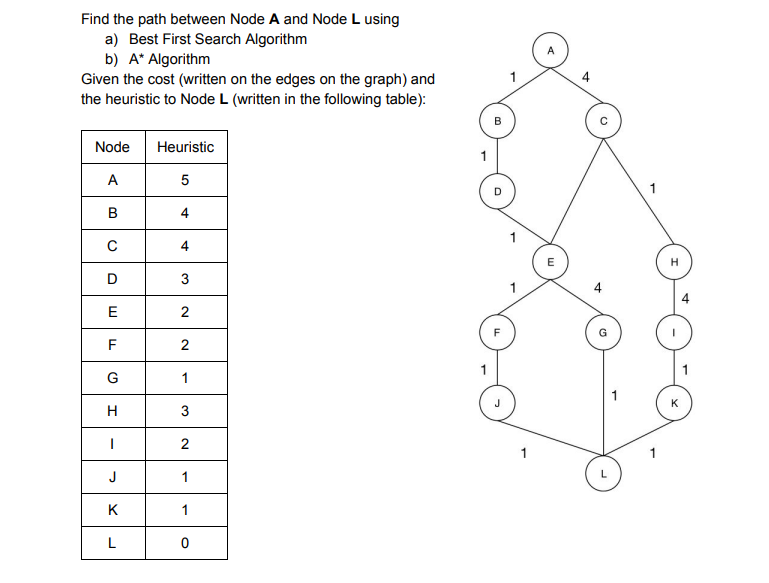 Solved Find the path between Node A and Node L using a) Best | Chegg.com