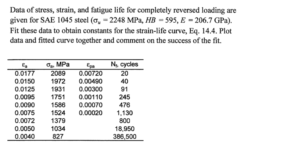 Data of stress, strain, and fatigue life for | Chegg.com