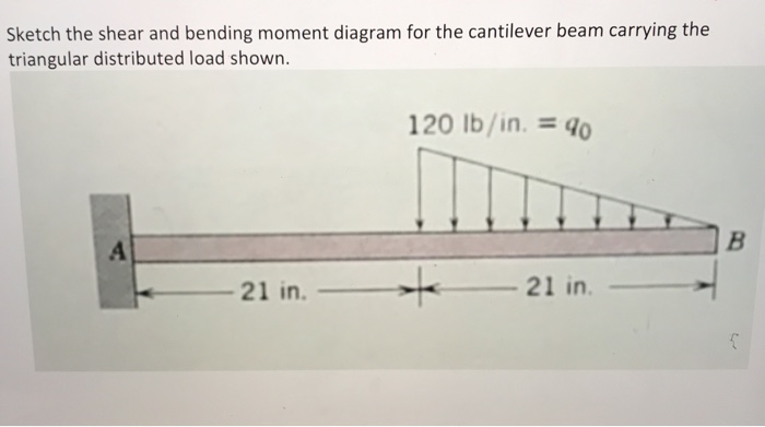 Shear And Bending Moment Diagrams Distributed Load Slideshare 9456