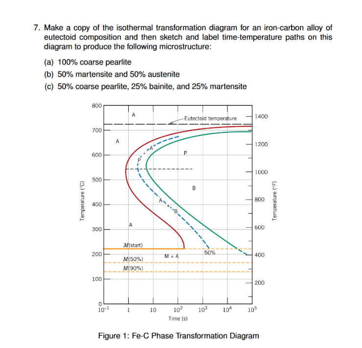 Solved Make a copy of the isothermal transformation diagram | Chegg.com