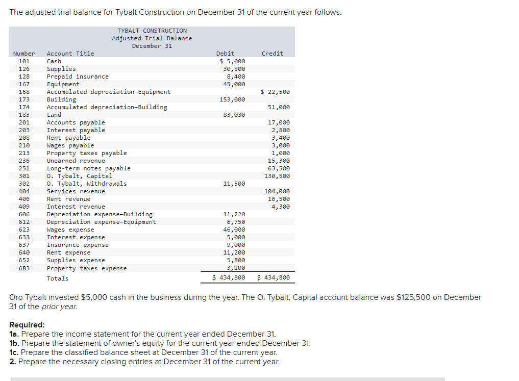 Solved The adjusted trial balance for Tybalt Construction on | Chegg.com