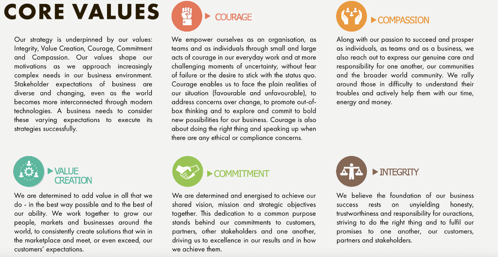 Solved CORE VALUES COURAGE COMPASSION Our strategy is