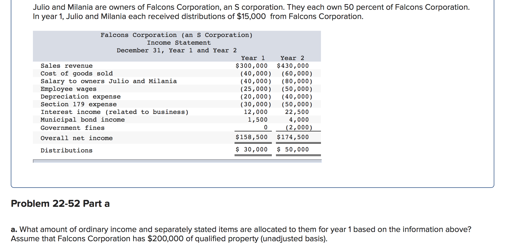 Solved Julio and Milania are owners of Falcons Corporation