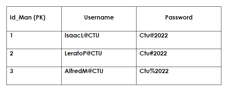 Id_Man (PK)
1
2
3
??
Username
IsaacL@CTU
LeratoP@CTU
AlfredM@CTU
Password
Ctu@2022
Ctu#2022
Ctu%2022