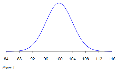 Solved For the normal distribution shown in Figure 1, find | Chegg.com