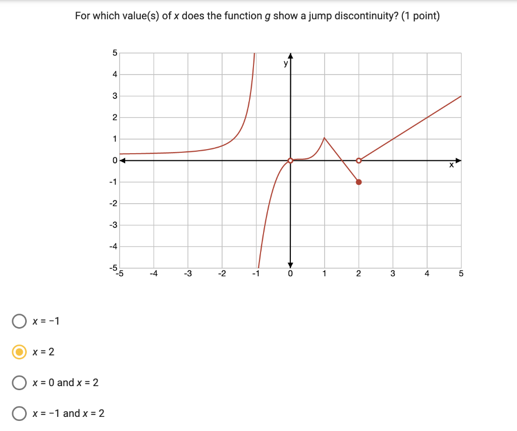 Solved For which value(s) of x does the function g show a | Chegg.com