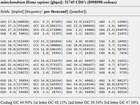 Solved Homo sapiens [gbpri]: 93487 CDS's (40662582 codons) | Chegg.com
