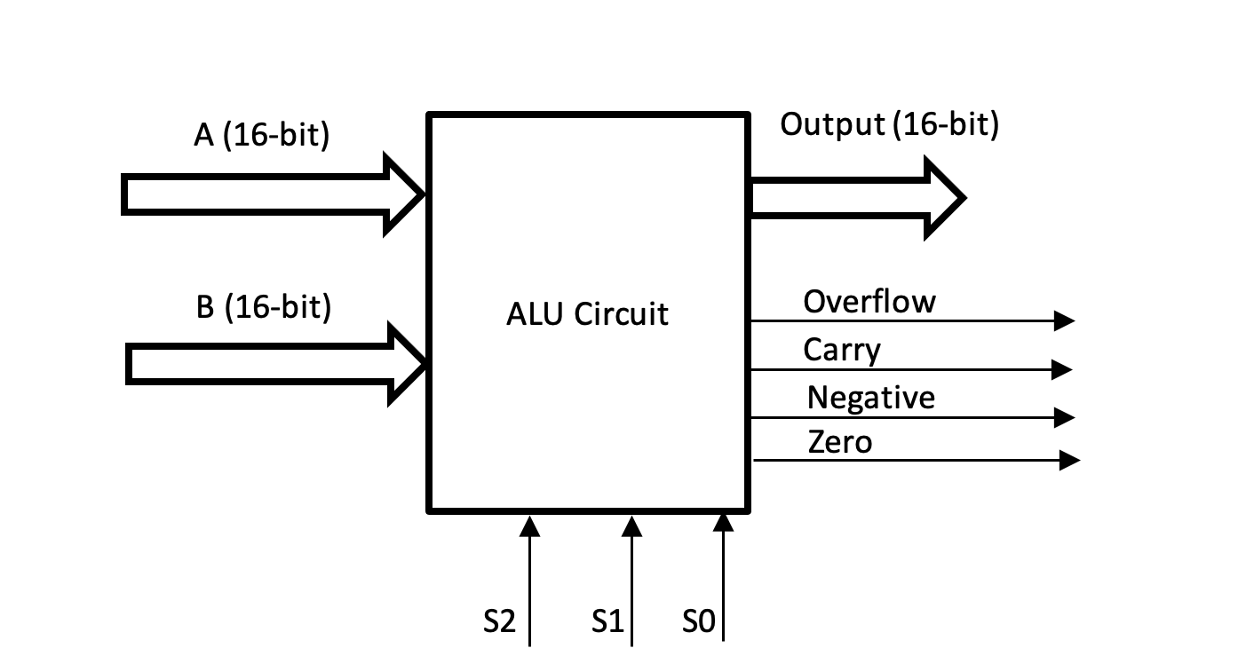 ALU Circuit Design and Simulation with Logisim Part | Chegg.com