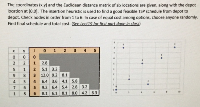 The coordinates (x,y) and the Euclidean distance | Chegg.com