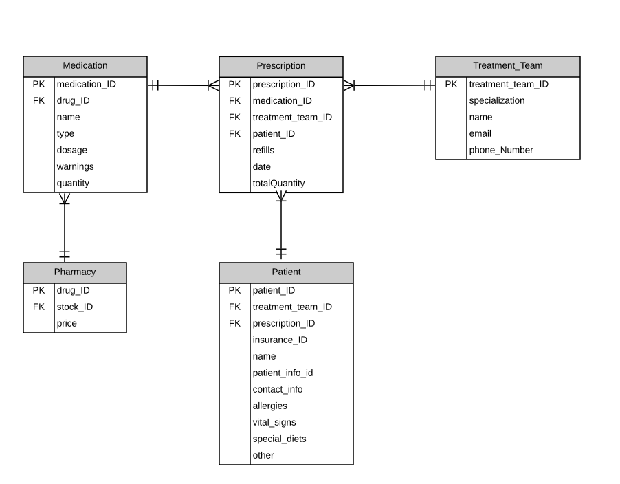 Solved Please assist in converting my E-R diagram to a | Chegg.com