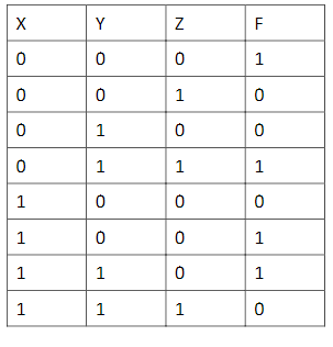 Solved The truth table for Boolean expression is shown | Chegg.com