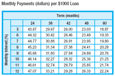 Solved The table shows monthly payments on a $1000 | Chegg.com