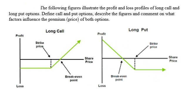 Solved The following figures illustrate the profit and loss | Chegg.com